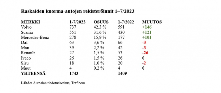 raskaiden kuorma-autojen ensirekisteröinnit