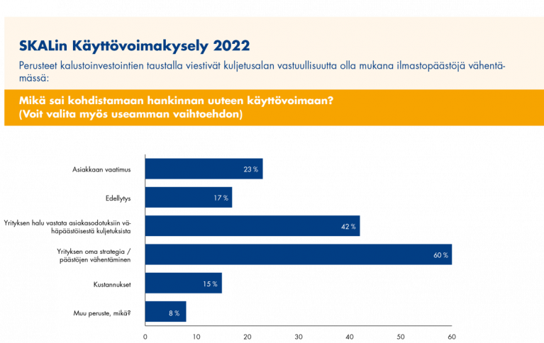 SKAL käyttövoimakysely