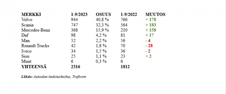 Raskaiden kuorma-autojen rekisteröinnit tammi-syyskuussa