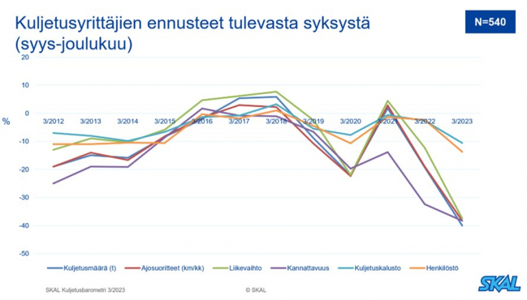 Kuljetusyrittäjien ennusteet syys-joulukuun 2023 kehityksestä.