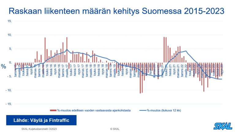 Raskaan liikenteen määrä päätieverkolla.