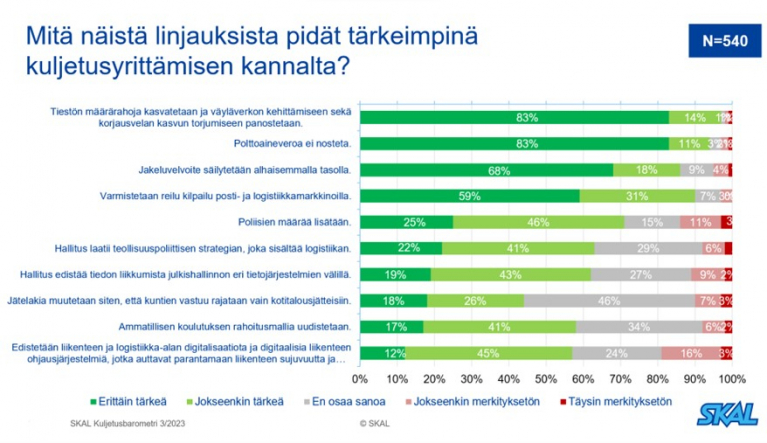 Kuljetusyrittäjien näkemykset hallitusohjelman linjauksista tärkeysjärjestyksessä.