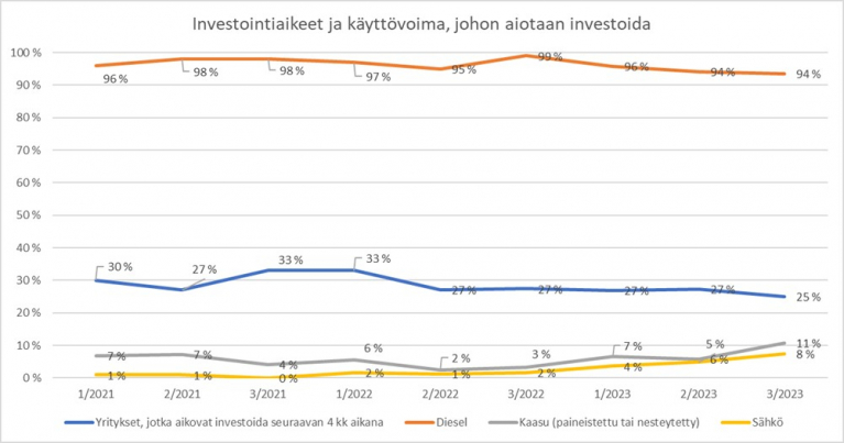 Kuljetusyritysten investointiaikeet sekä käyttövoima, mihin aiotaan investoida.