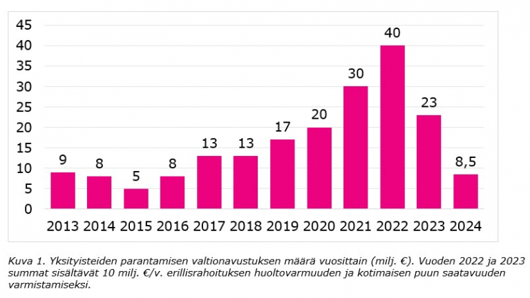 taulukko yksityisteiden parantamisen valtionavustuksen määrä vuosittain