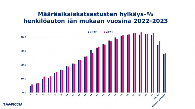 Määräaikaiskatsastusten hylkäysprosentti henkilöauton iän mukaan vuosina 2022-2023