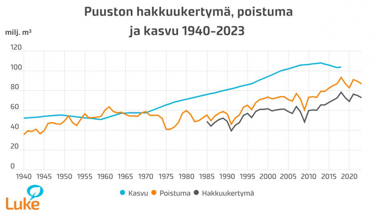 Puuston hakkuukertymä, poistuma ja kasvu 1940-2023