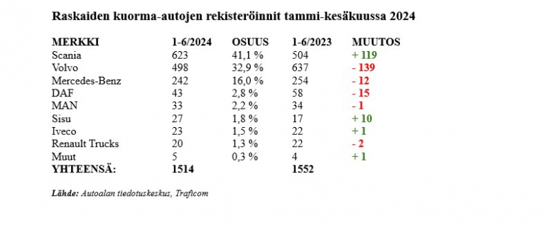 raskaiden kuorma-autojen ensirekisteröinnit