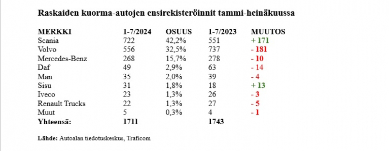 raskaiden kuorma-autojen ensirekisteröinnit