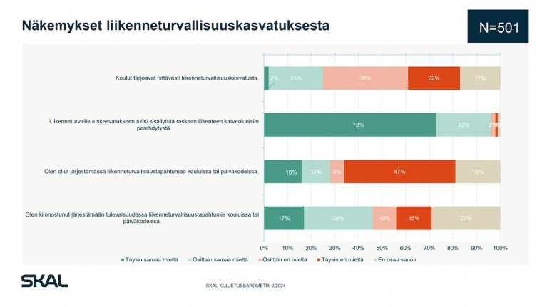 Kuljetusyritysten näkemykset koulujen liikenneturvallisuuskasvatuksesta. SKAL Kuljetusbarometri 2/2024 (kesäkuu)