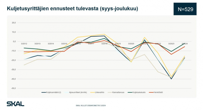 skal kuljetusbarometri