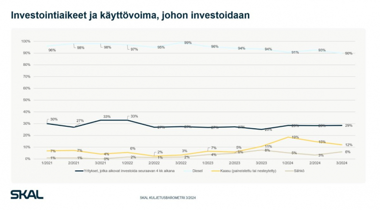 skal kuljetusbarometri