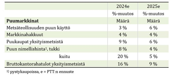 PTT:n ennuste