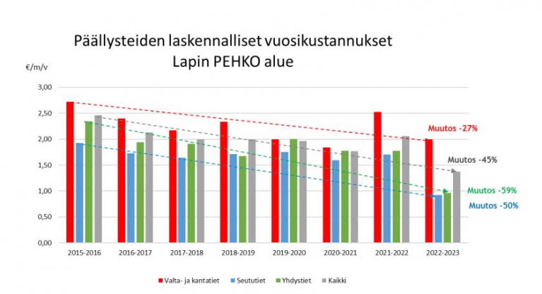 päällysteiden laskennalliset vuosikustannukset