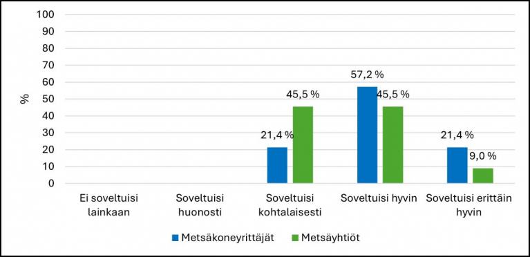 Haastateltujen metsäyhtiöiden ja metsäkoneyritysten edustajien näkemykset Ruotsin korvausmallin soveltuvuudesta Suomeen