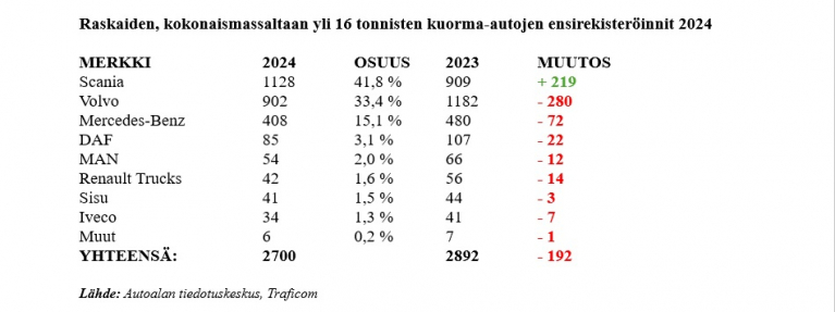 raskaiden kuorma-autojen ensirekisteröinnit 2024