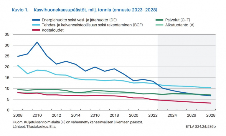 Kasvihuonekaasupäästöt, ennuste vuosille 2023-2028