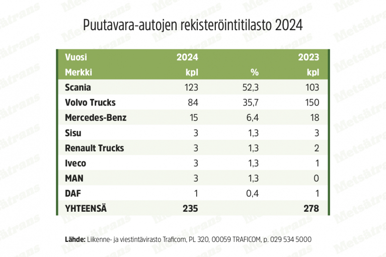 Puutavara-autojen rekisteröintitilasto 2024