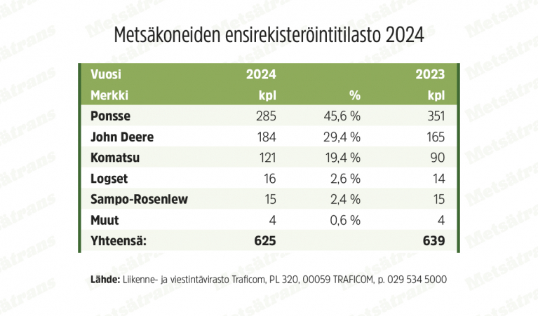 metsäkoneiden ensirekisteröinnit Suomessa 2024