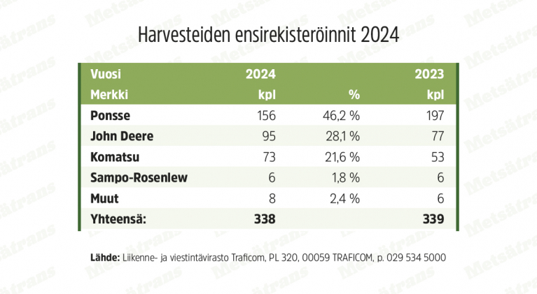 Harvestereiden ensirekisteröinnit 2024