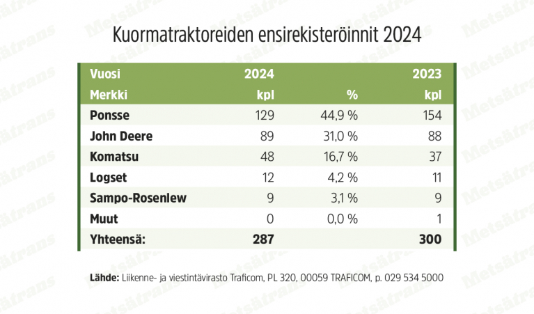 Kuormatraktoreiden ensirekisteröinnit 2024