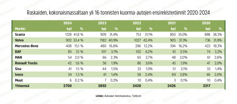 raskaiden kuorma-autojen ensirekisteröinnit 2020-2024