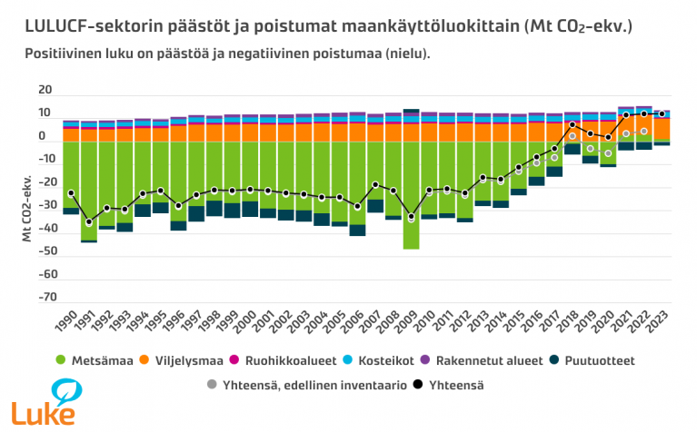 päästöt ja poistumat maankäyttöluokittain