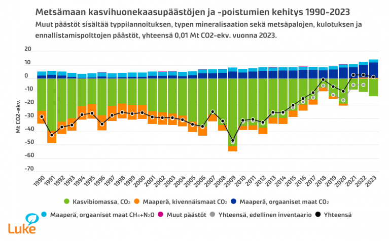 kasihuonekaasupäästöjen ja -poistumien  kehitys 1990-2023