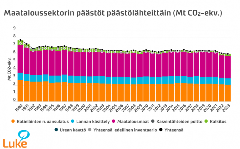 maataloussektorin päästöt päästölähteittäin