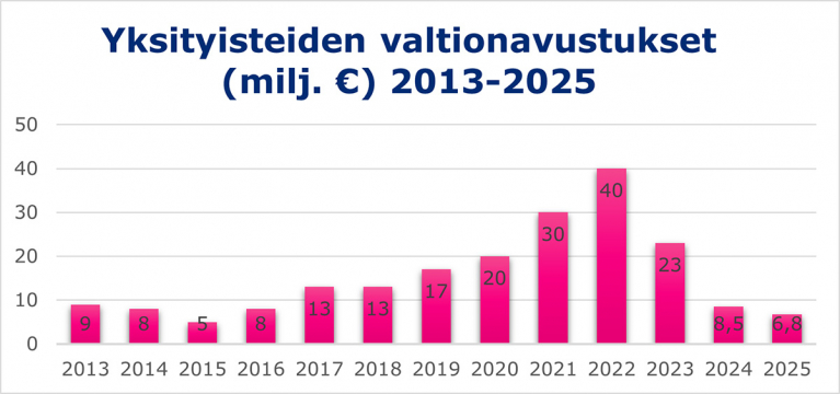 yksityisteiden valtionavustukset