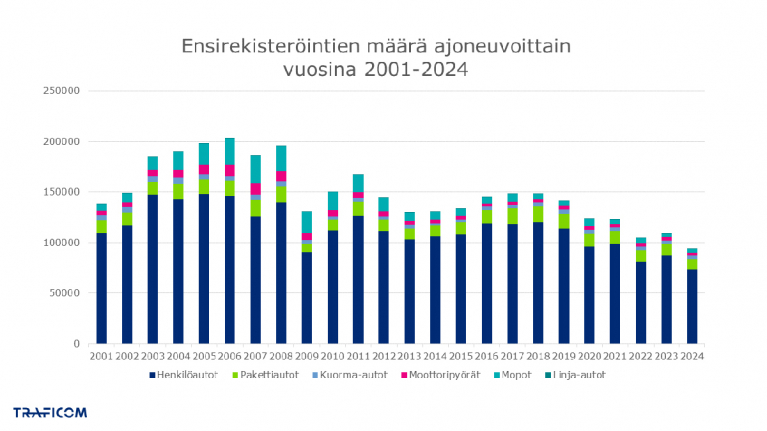 ensirekisteröinnit ajoneuvoittain