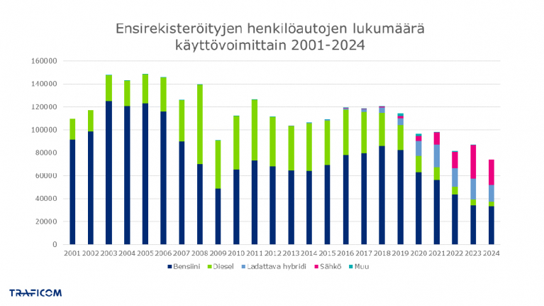 henkilöautojen käyttövoima