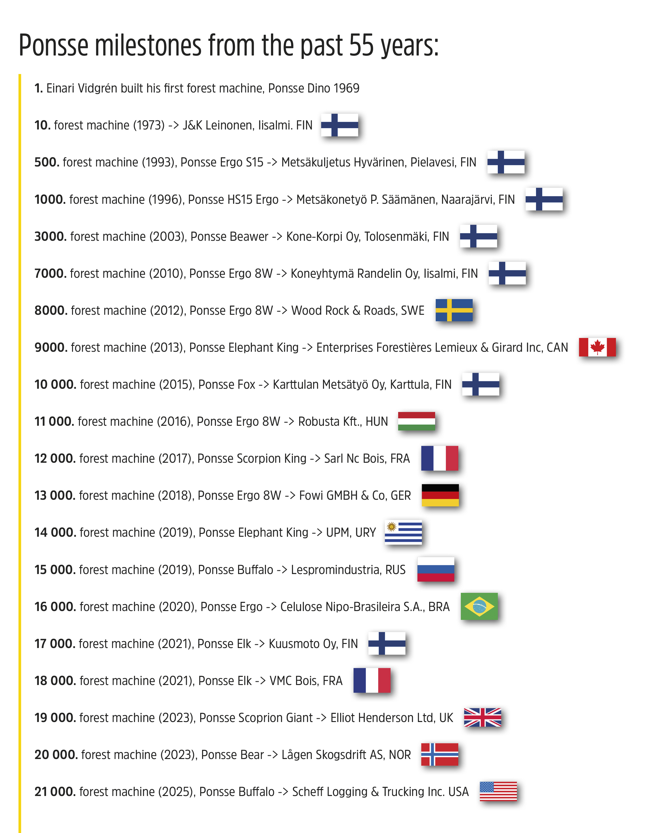 Ponsse milestones