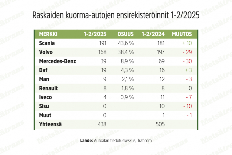 raskaiden kuorma-autojen ensireksiteröinnit 1-2/2025