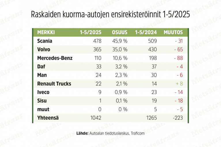 Raskaiden kuorma-autojen rekisteröinnit 1-5/2025