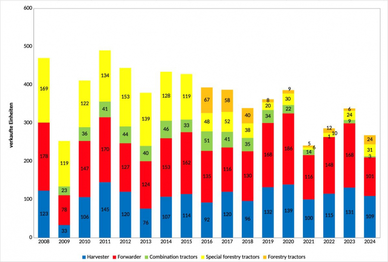 KWF Machine statistics 2024