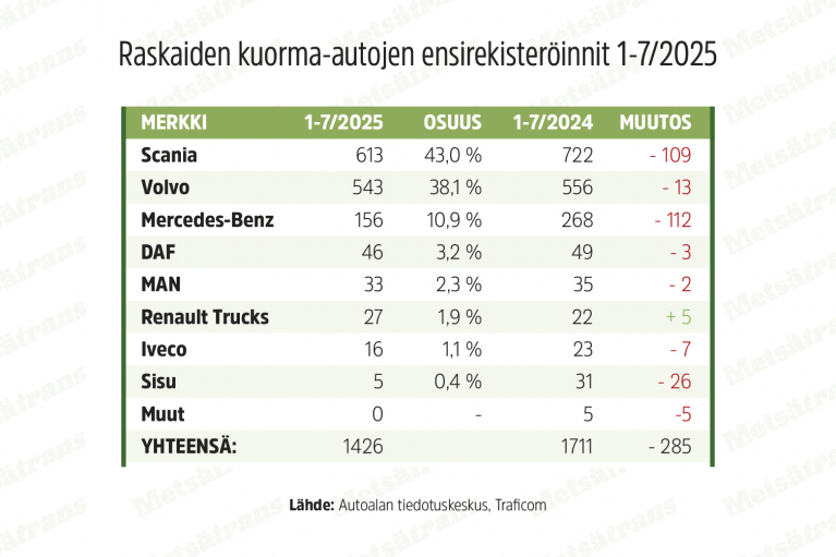 raskaiden rekisteröinnit 1-7/2025