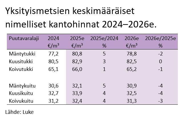 Yksityismetsien keskimääräiset nimelliset kantohinnat 2024-2026