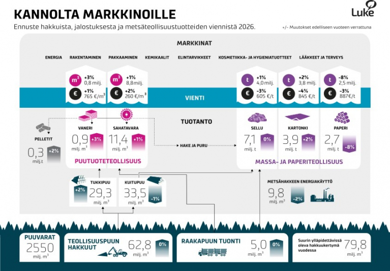 Ennuste hakkuista, jalostuksesta ja metsäteollisuustuotteiden viennistä 2026.