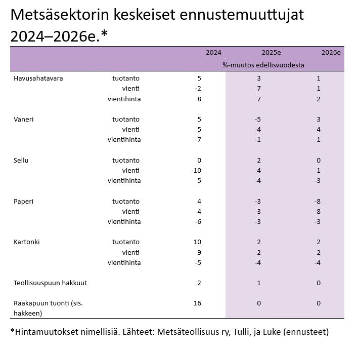 Metsäsektorin keskeiset ennustemuuttujat 2024-2026