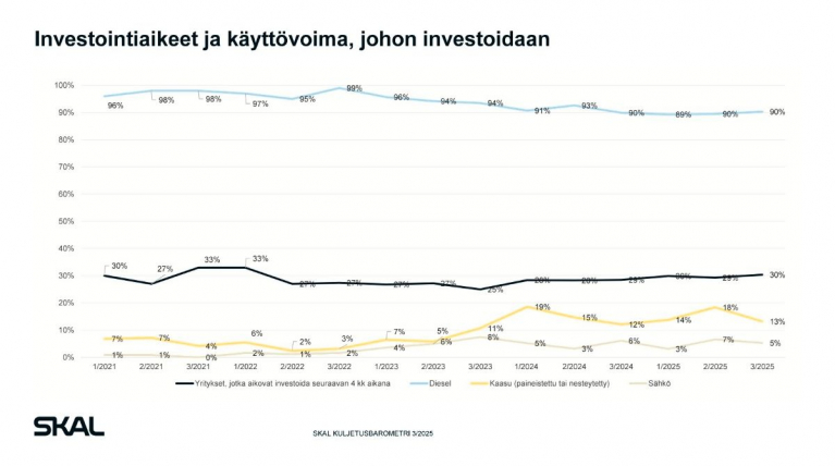 skal kuljetusbarometri