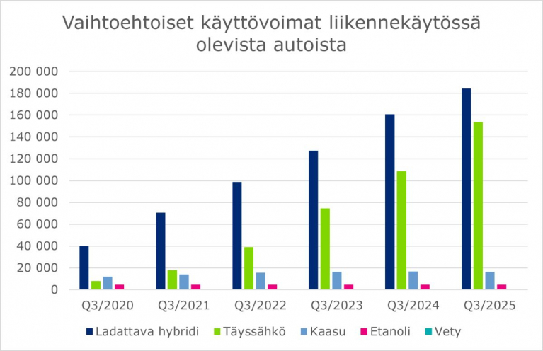 Vaihtoehtoiset käyttövoimat liikennekäytössä olevista henkilöautoista.