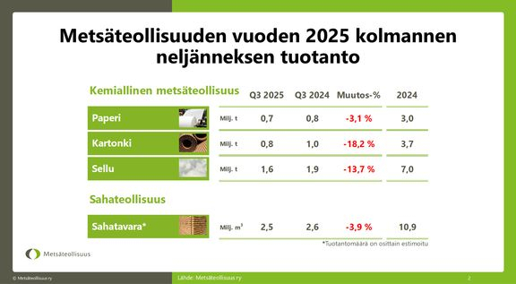 Metsäteollisuuden vuoden 2025 kolmannen neljänneksen tuotanto