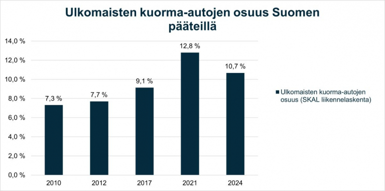 Ulkomaisten kuorma-autojen osuus Suomen pääteillä