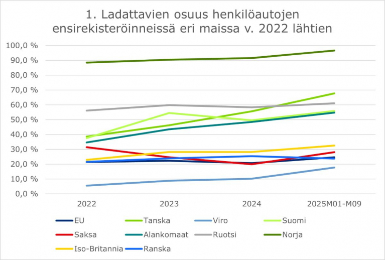 ladattavien osuus ensirekisteröinneissä