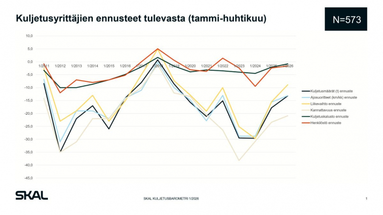 skal kuljetusbarometri, kuljetusyrittäjien ennusteet tammi-huhtikuulle 2026