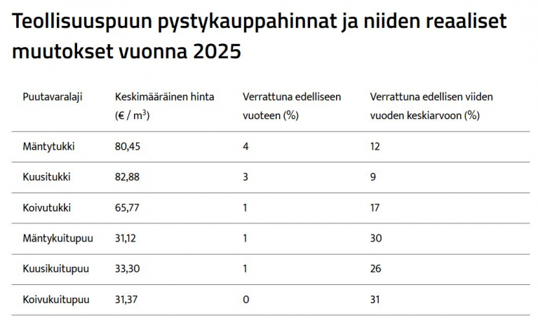 Teollisuuspuun pystykauppahinnat