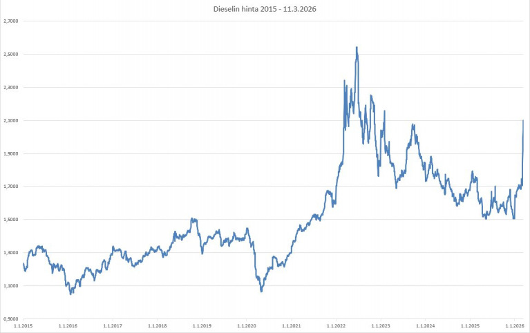 Dieselin hinta 2015-2026.
