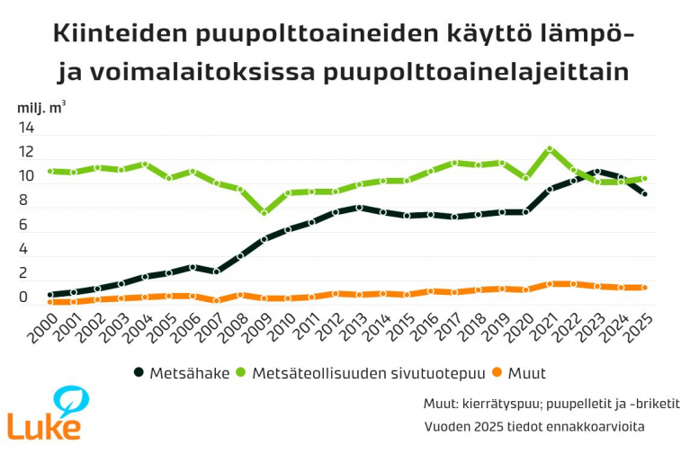 kiinteiden puupolttoaineiden käyttö lämpö- ja voimalaitoksissa puupolttoaineluokittain