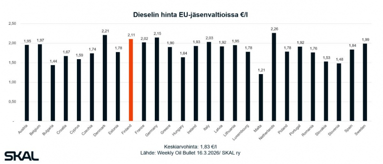 Dieselin hinta EU-jäsenvaltioissa.