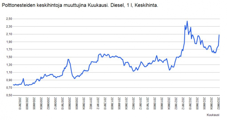 Dieselin keskihinnat